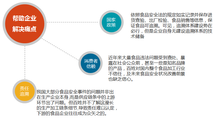 产品质量追溯系统
