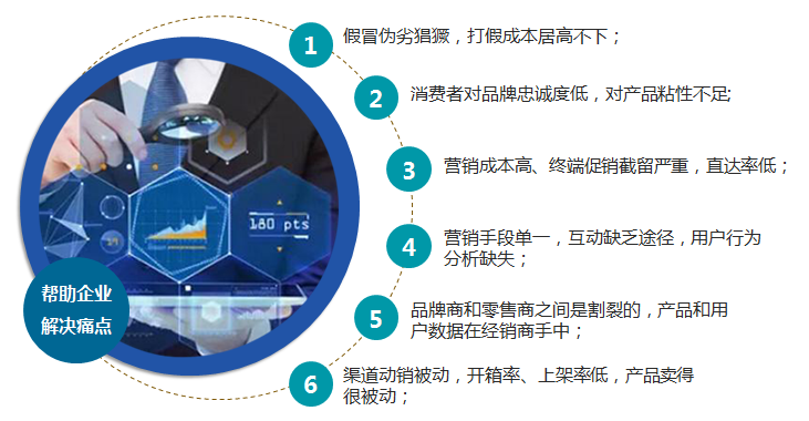 一物一码营销