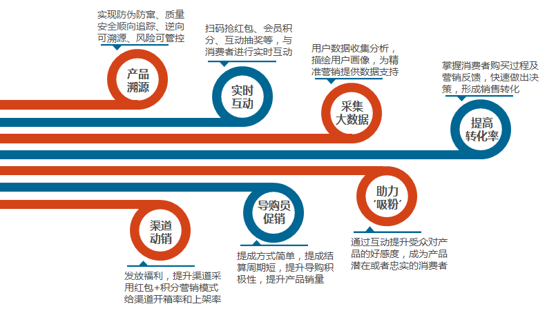 一物一码营销