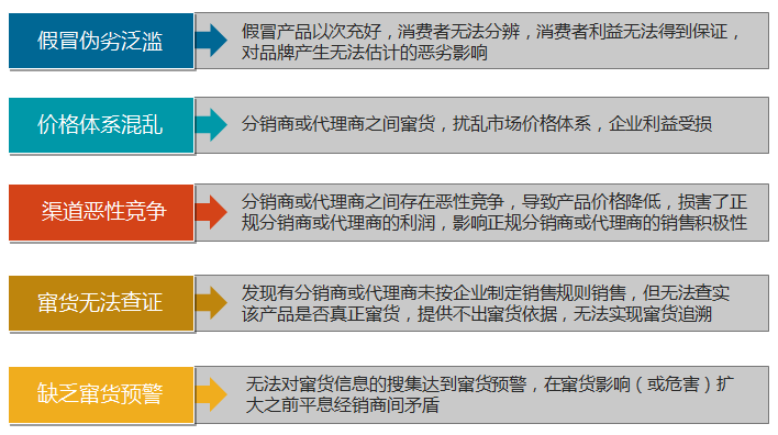 防伪防窜管理系统