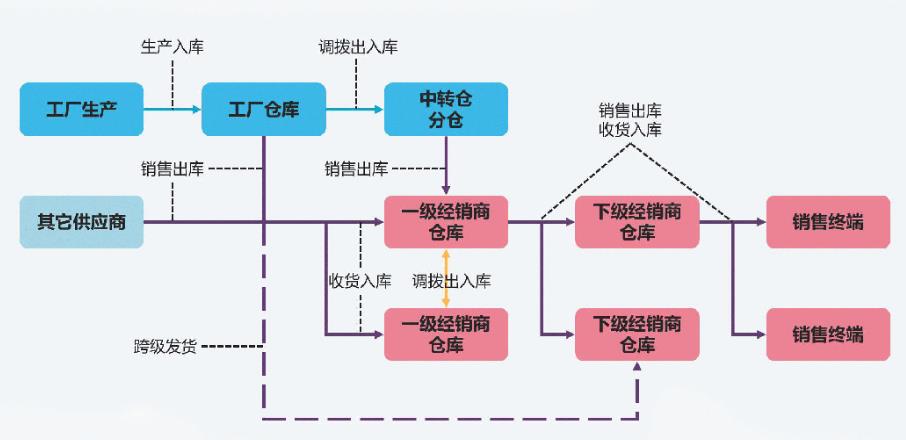 经销商渠道管理示意图.jpg