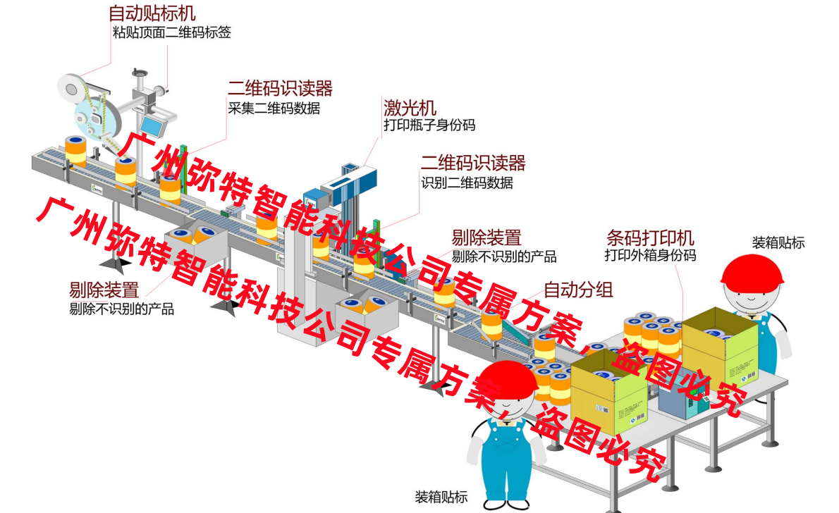两级信息关联信息采集赋码设备追溯系统产品设备弥特科技